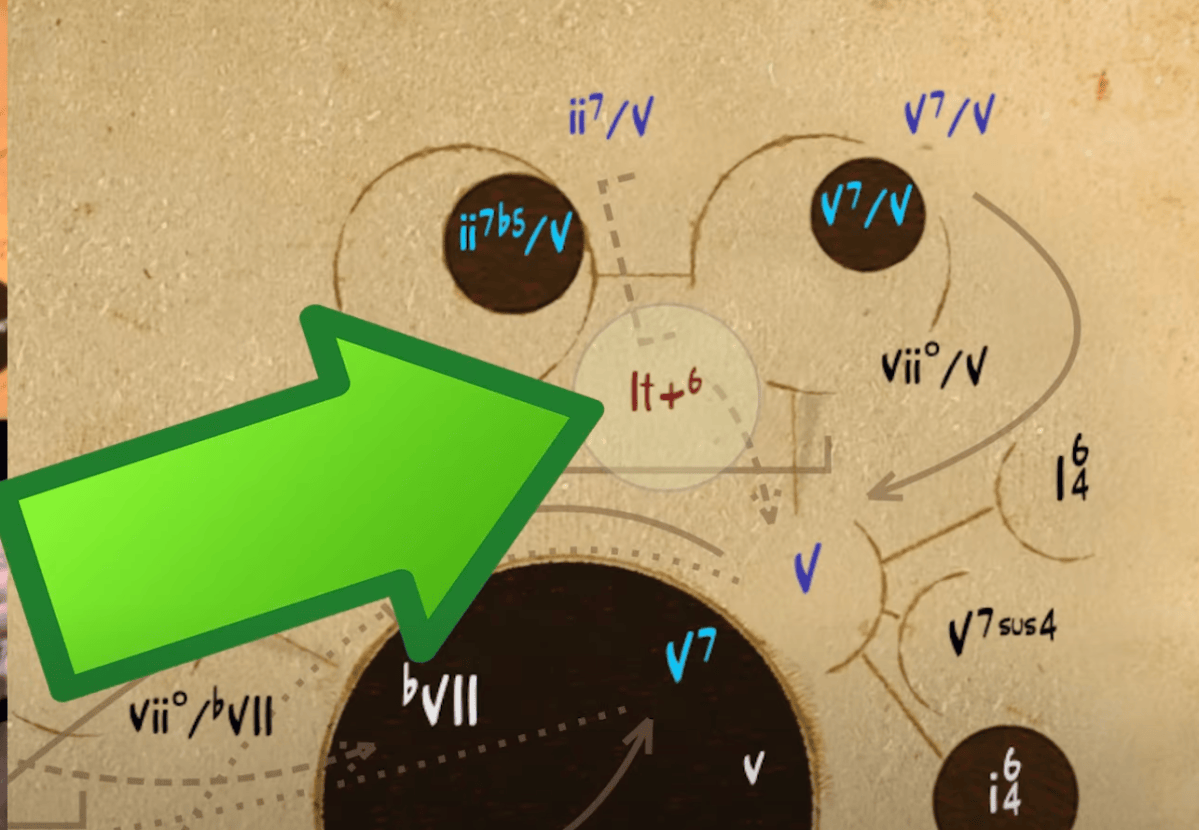 Augmented Sixth Chords, As Digested By A Jazz Musician. Tonal Harmony ...